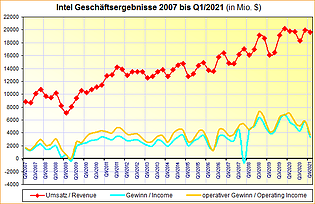 Intel Geschäftsergebnisse 2007 bis Q1/2021